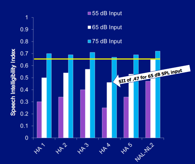 SIIs for manufacturer proprietary fittings and NAL-NL2 targets