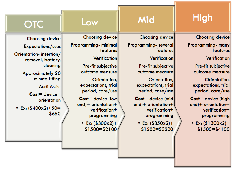 A mock example of how unbundling might work for OTC products in a hearing care practice