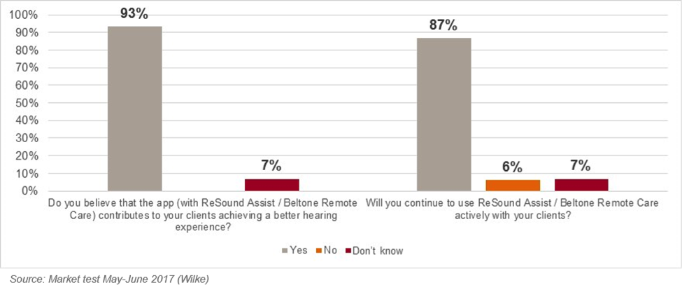 graphs on ReSound LiNX 3D's reception