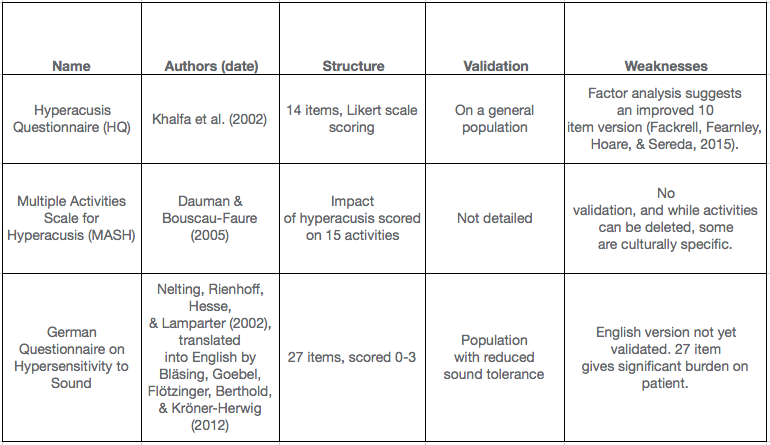 Questionnaires for hyperacusis