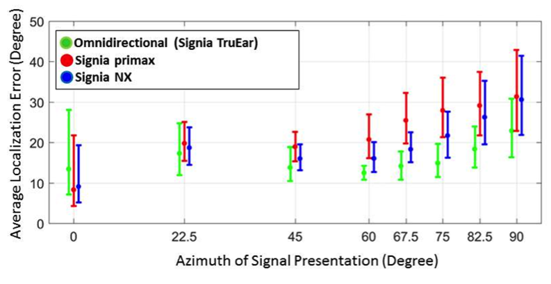 Localization study comparing Signia Nx and Signia primax