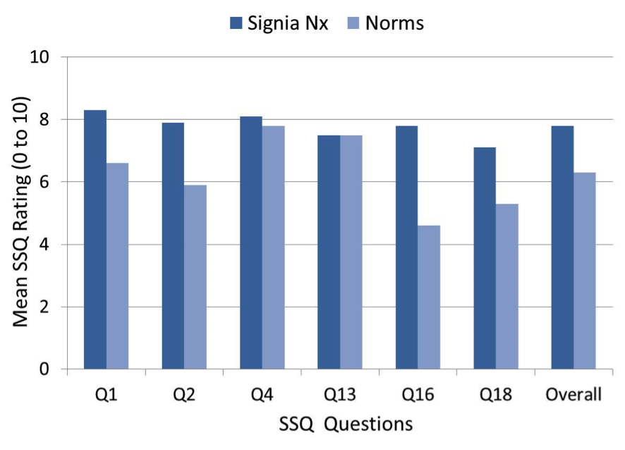 Mean quality ratings for questions from the SSQ