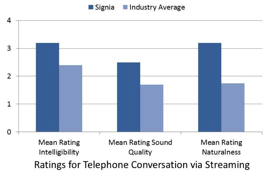 Mean ratings for Signia compared to the mean average of four competitive products