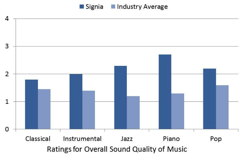 Mean ratings for Signia compared to the mean average of four competitive products for five different genres of music