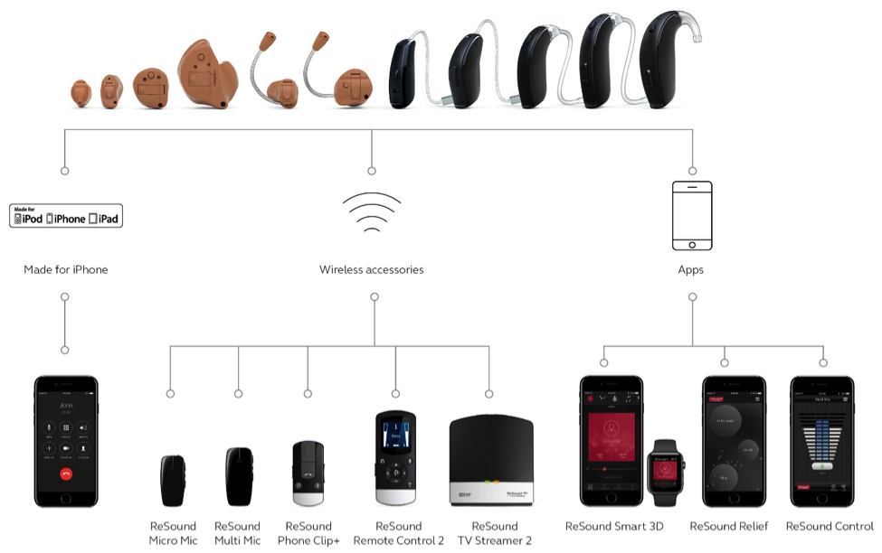 pairing resound hearing aids to tv