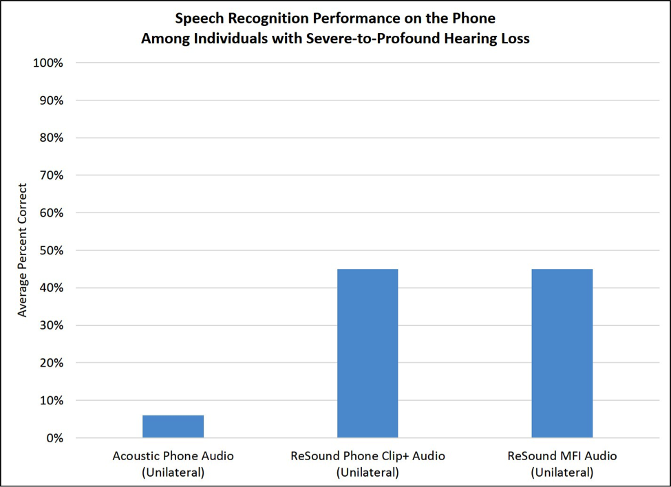 Streaming of the phone signal to the hearing aid results in significantly improved performance in speech recognition testing