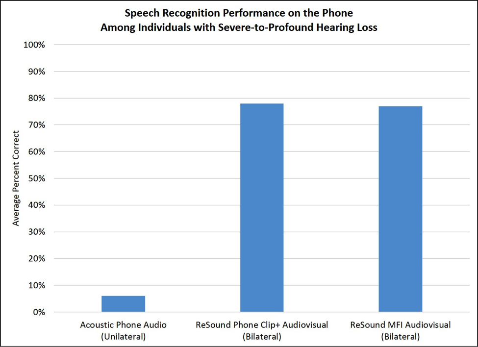 Bilateral streaming of the phone conversation
