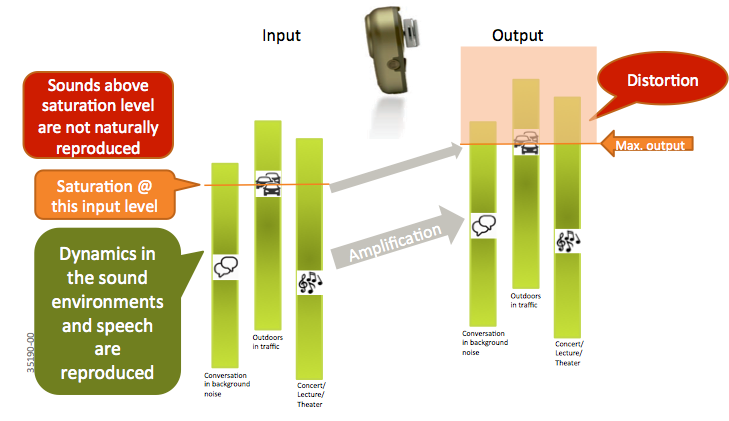 Sounds above saturation level are not naturally reproduced