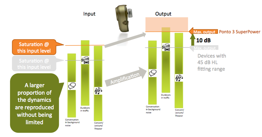  Ponto 3 SuperPower has 10 dB more output, and better maintains the natural dynamics of everyday situations