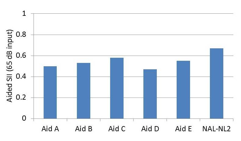 Shown are the real-ear aided SIIs obtained for the proprietary fittings of the premier hearing aid from the five leading manufacturers