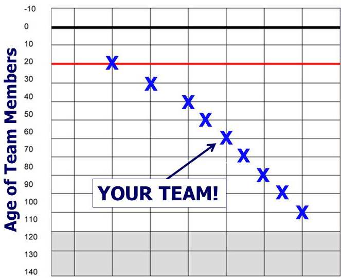 Plotting of the ages of your basketball team