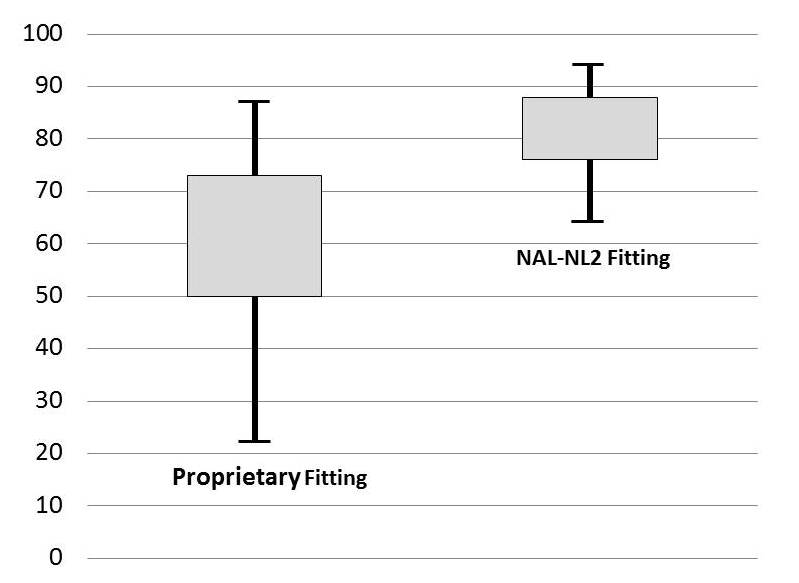 Speech recognition results for soft speech showing findings for proprietary fittings versus NAL-NL2 fittings
