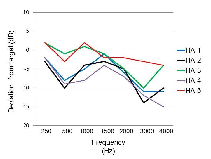 Mean deviation from NAL-NL2 target based on real-ear measured output