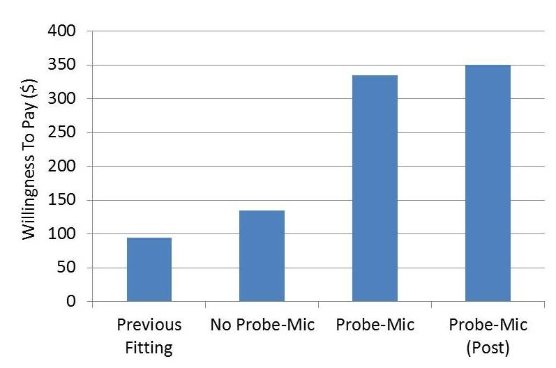 The willingness to pay for a group of experienced hearing aid users being fitted with new hearing aids