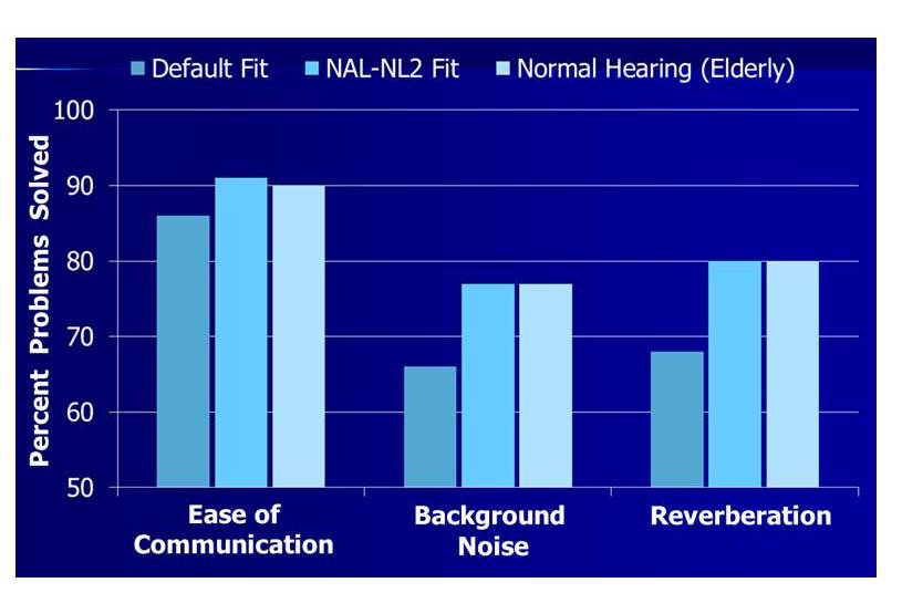 APHAB performance for the Ease of Communication, Background Noise and Reverberation subscales comparing the proprietary fitting and the NAL-NL2 fitting