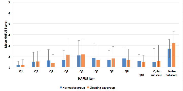 Mean HAFUS scores for 2 groups separated by time after fitting that the scale was completed