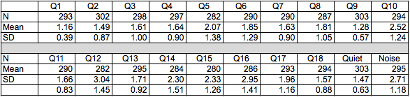 Descriptive statistics for the original data set