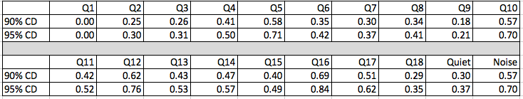 Critical differences for individual HAFUS items