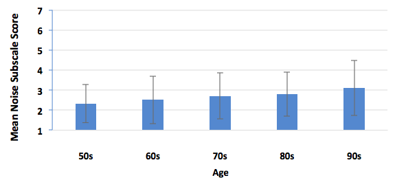 Mean HAFUS score on the noise subscale for patients separated by age decade
