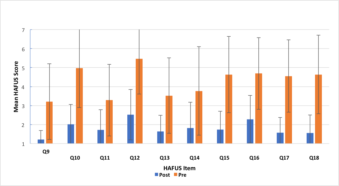 Mean scores for HAFUS items 9-18 administered to 58 consecutive patients as both a prefitting and a post-fitting measure