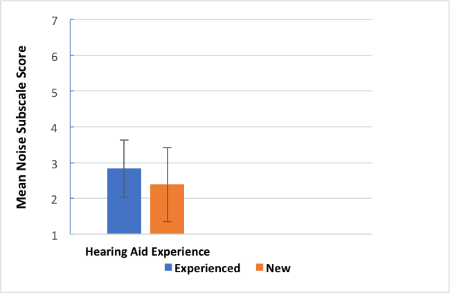 Mean HAFUS score on the noise subscale for patients separated by level of hearing aid experience