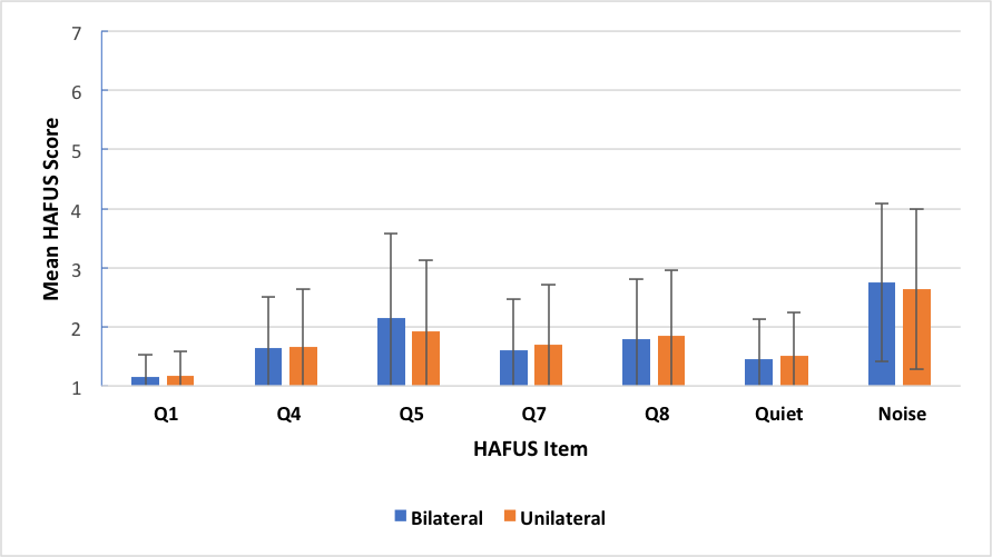 Mean HAFUS score for groups separated by bilateral or unilateral hearing aid use