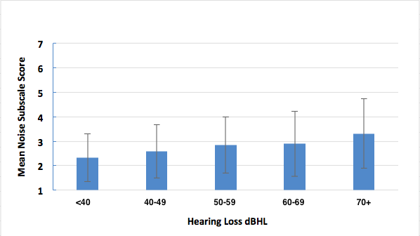 Mean HAFUS score on the noise subscale for patients separated by 4 frequency average degree of hearing loss