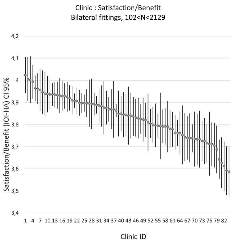 Satisfaction Benefit indicator of bilateral fittings from 84 clinics