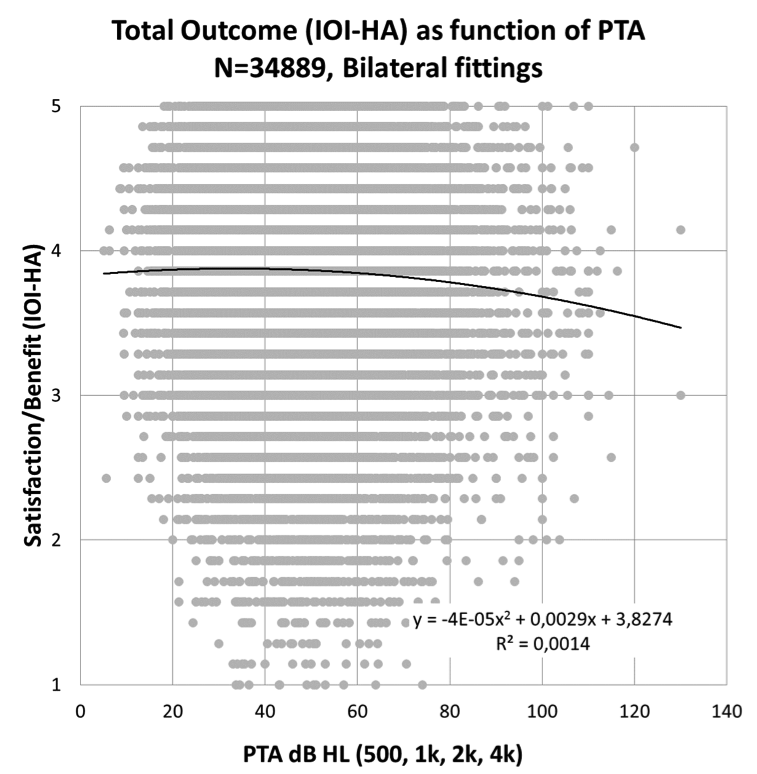 Satisfaction Benefit as a function of pure tone average