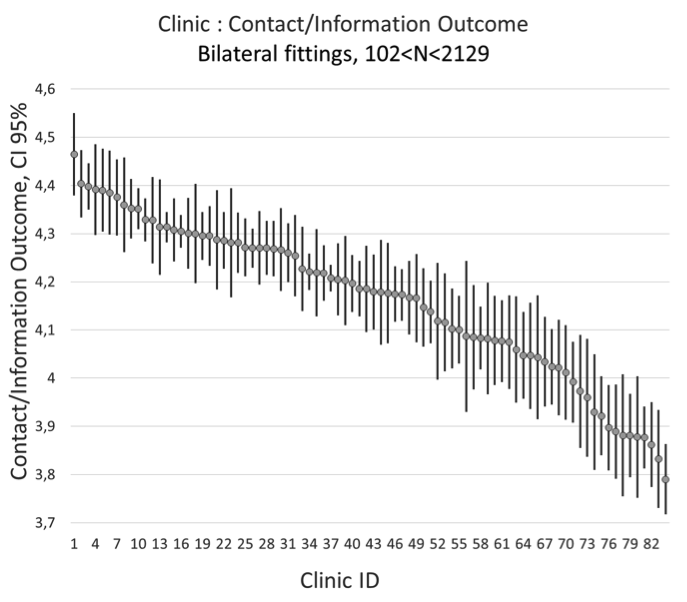 Contact Information indicator of bilateral fittings from 84 clinics