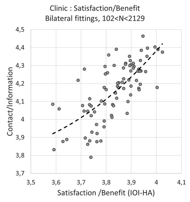 Contact Information indicator as function of Satisfaction Benefit