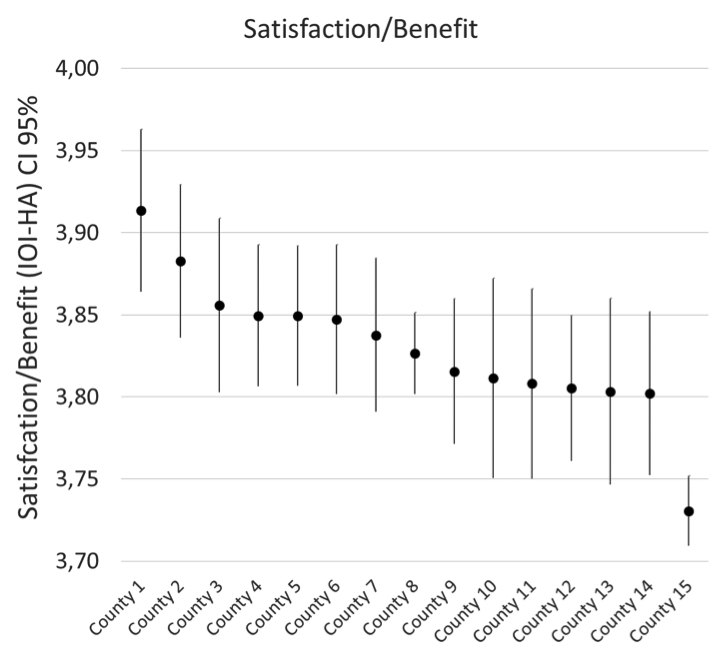 Satisfaction Benefit results from 15 counties in Sweden