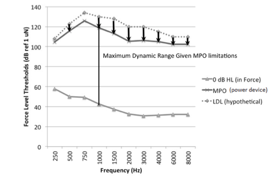 Output fitting range is limited by patient upper limit of comfort, or device maximum output