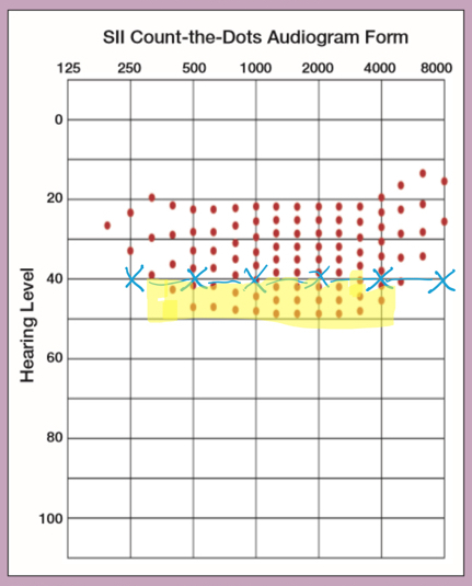 Killion and Mueller's 2010 version of the Count-The-Dots audiogram
