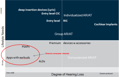 Segmentation matrix using degree of hearing loss and lifestyle needs