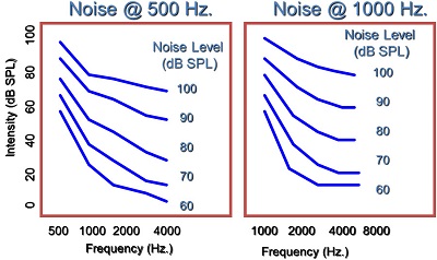 Normal hearing and the effects of upward spread of masking