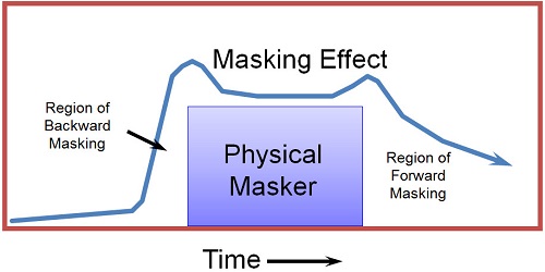 Effects of temporal masking