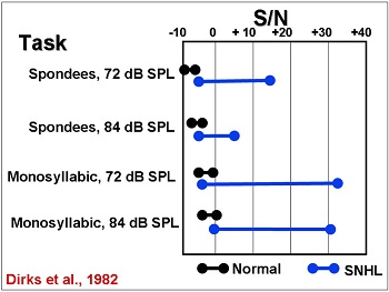 Range of signal to noise ratios required for individuals with normal hearing and sensorineural hearing loss