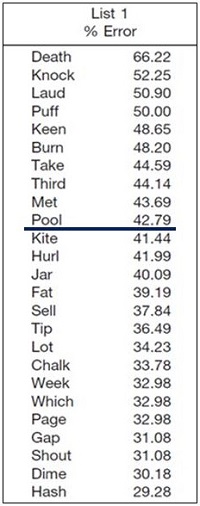 Top 25 most difficult words from NU-6 List 1 in order of error rate