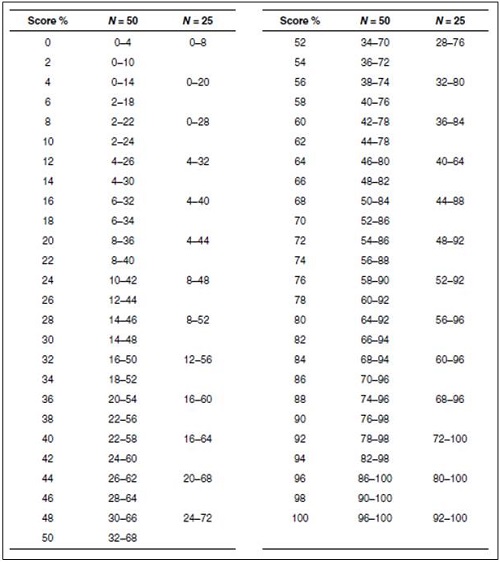 The critical differences that can be used for comparison of two word recognition scores