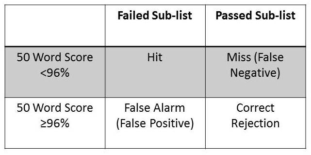 Clinical Decision Analysis to determine effectiveness of word recognition screening tests