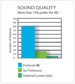 Subject responses to sound quality when asked to compare SeboTek hearing aids to their current non-RIC hearing aids
