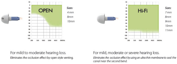Added “free” gain effect on fitting range as a result of placing the hearing aid receiver deeply into the ear canal