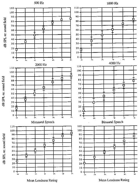 Normative data for loudness scaling used at University of Pittsburgh