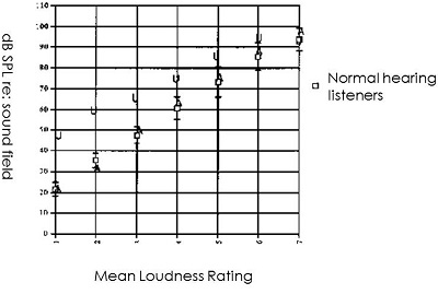 Loudness contour scaling from a subject