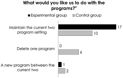 Group preferences for keeping or eliminating the programs in the trained hearing aid