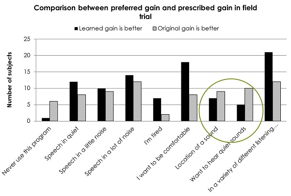 Comparison between preferred gain and prescribed gain in field trials