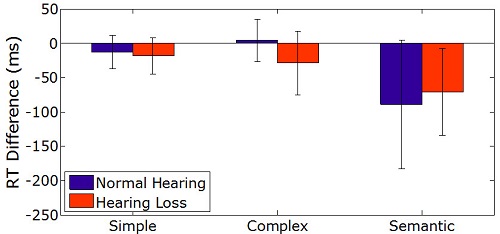 Mean effects of noise for three dual task paradigms for listeners with normal hearing and hearing loss