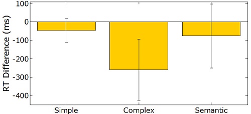 Mean effect of hearing loss for three dual task paradigms