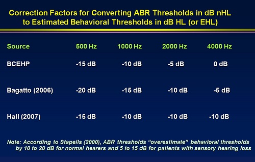 Correction factors applied to ABR thresholds by tone burst frequency to estimate hearing level